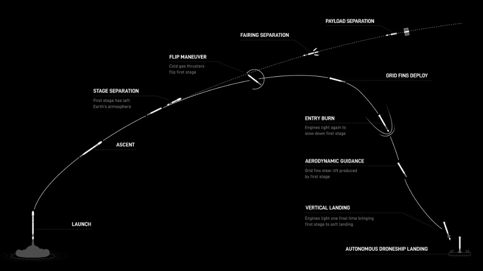 Ракета SpaceX совершила 25-й полёт и вывела на орбиту новые спутники Starlink Ракета SpaceX совершила 25-й полёт и вывела на орбиту новые спутники Starlink